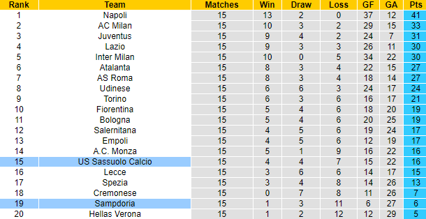 Biến động tỷ lệ kèo Sassuolo vs Sampdoria, 18h30 ngày 4/1 - Ảnh 7