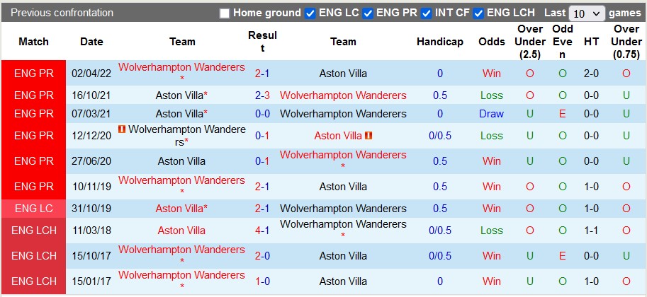Nhận định, soi kèo Aston Villa vs Wolves, 3h ngày 5/1 - Ảnh 3