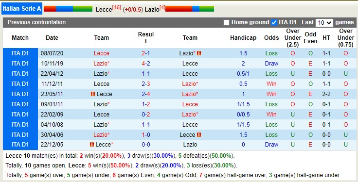 Nhận định, soi kèo Lecce vs Lazio, 22h30 ngày 4/1 - Ảnh 4