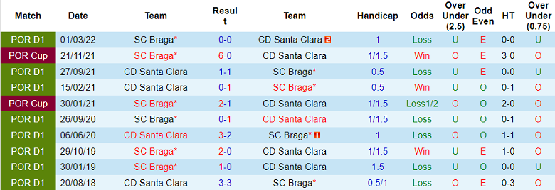 Nhận định, soi kèo Santa Clara vs Braga, 3h15 ngày 6/1 - Ảnh 3