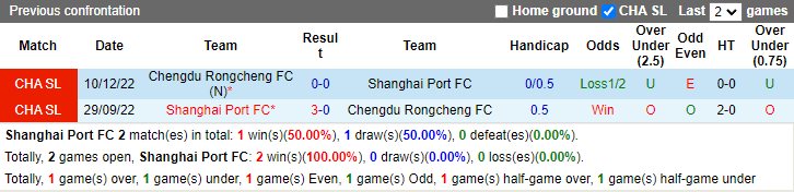 Nhận định, soi kèo Shanghai Port vs Chengdu Rongcheng, 13h ngày 5/1 - Ảnh 3
