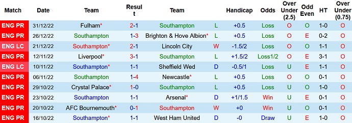 Nhận định, soi kèo Southampton vs Nottingham Forest, 2h30 ngày 5/1 - Ảnh 1