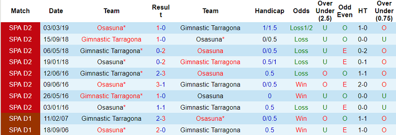 Phân tích kèo hiệp 1 Gimnastic vs Osasuna, 22h ngày 5/1 - Ảnh 3