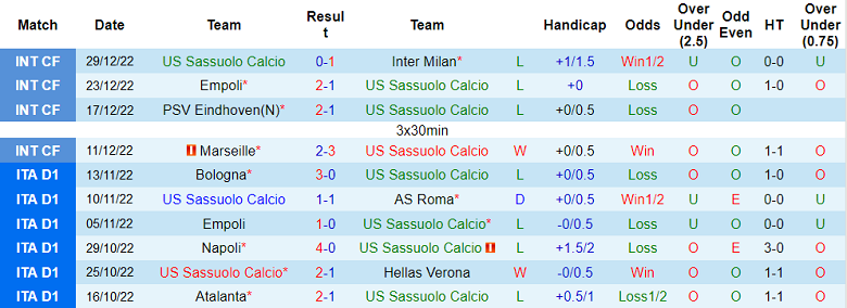 Phân tích kèo hiệp 1 Sassuolo vs Sampdoria, 18h30 ngày 4/1 - Ảnh 1
