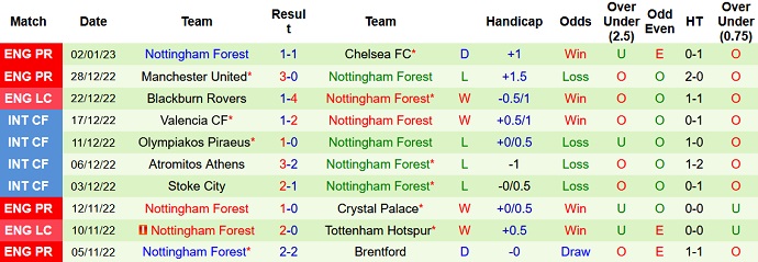 Phân tích kèo hiệp 1 Southampton vs Nottingham Forest, 2h30 ngày 5/1 - Ảnh 2