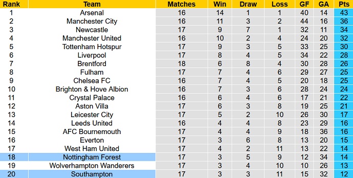 Phân tích kèo hiệp 1 Southampton vs Nottingham Forest, 2h30 ngày 5/1 - Ảnh 6