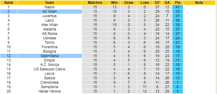 Soi bảng vị cầu thủ ghi bàn Salernitana vs AC Milan, 18h30 ngày 4/1 - Ảnh 5