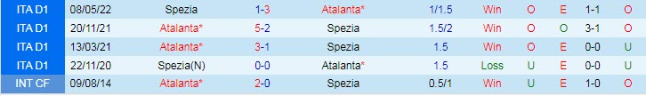 Soi kèo bàn thắng đầu/ cuối Spezia vs Atalanta, 20h30 ngày 4/1 - Ảnh 4