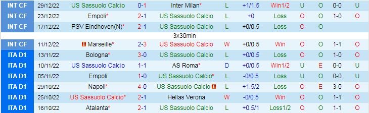 Soi kèo đội ghi bàn trước/ sau Sassuolo vs Sampdoria, 18h30 ngày 4/1 - Ảnh 2