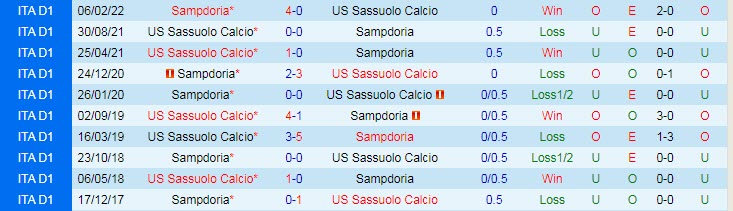 Soi kèo đội ghi bàn trước/ sau Sassuolo vs Sampdoria, 18h30 ngày 4/1 - Ảnh 4