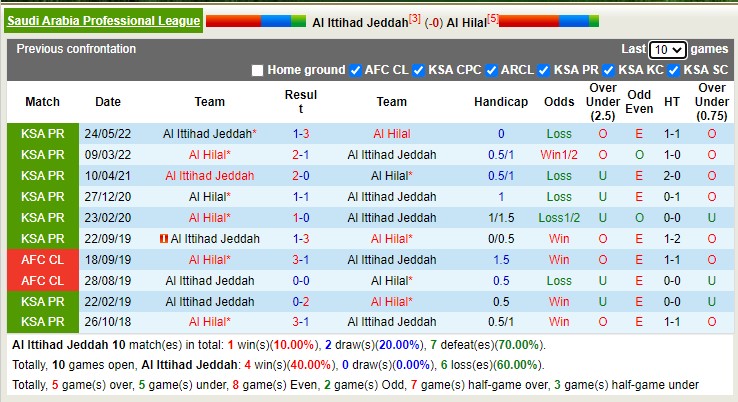 Nhận định, soi kèo Ittihad vs Al Hilal, 0h30 ngày 6/1 - Ảnh 3