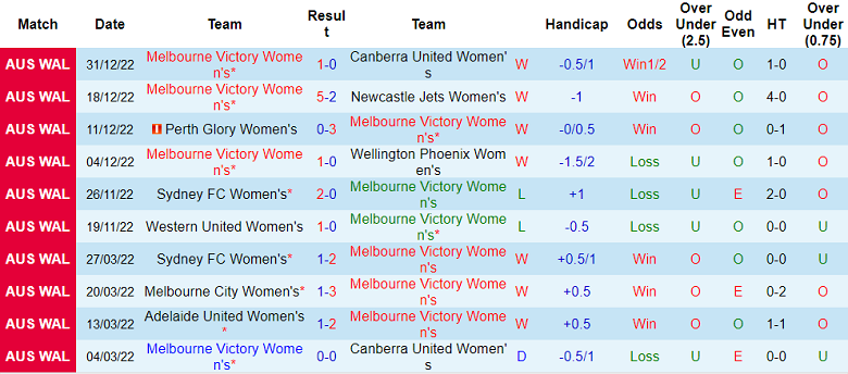 Phân tích kèo hiệp 1 nữ Melbourne Victory vs nữ Perth Glory, 13h05 ngày 6/1 - Ảnh 1