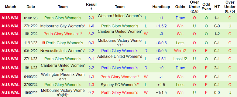 Phân tích kèo hiệp 1 nữ Melbourne Victory vs nữ Perth Glory, 13h05 ngày 6/1 - Ảnh 2