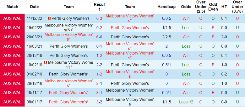 Phân tích kèo hiệp 1 nữ Melbourne Victory vs nữ Perth Glory, 13h05 ngày 6/1 - Ảnh 3
