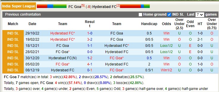 Phân tích kèo hiệp 1 Phân tích kèo hiệp 1 Goa vs Hyderabad, 21h ngày 5/1 - Ảnh 4