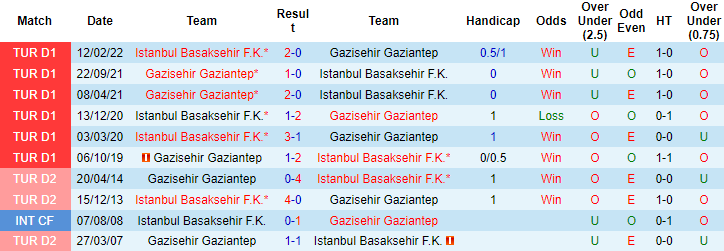 Tỷ lệ kèo nhà nhà Gaziantep vs Istanbul mới nhất, 21h ngày 5/1 - Ảnh 5