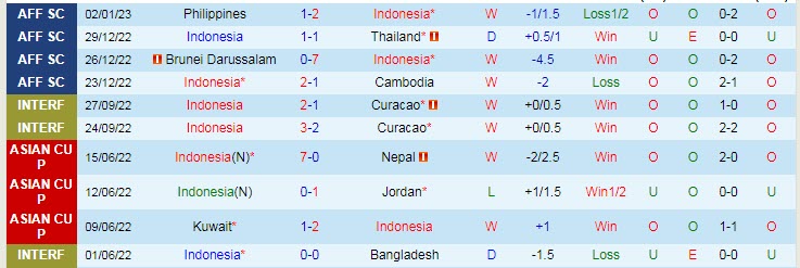 Biến động tỷ lệ kèo Indonesia vs Việt Nam, 16h30 ngày 6/1  - Ảnh 3