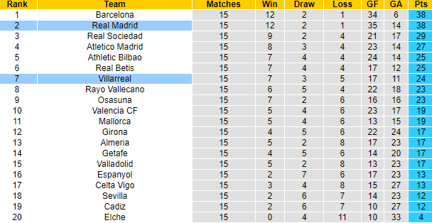 Đại bàng tiên tri dự đoán Villarreal vs Real Madrid, 22h15 ngày 7/1 - Ảnh 5
