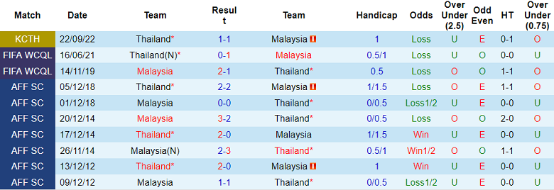 Lịch sử đối đầu Malaysia vs Thái Lan, 19h30 ngày 7/1 - Ảnh 1