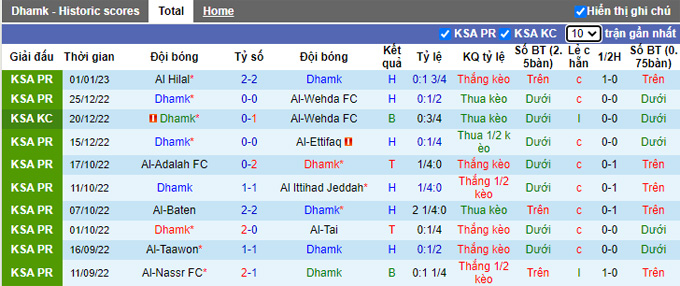 Nhận định, soi kèo Dhamak vs Al Raed, 19h30 ngày 5/1 - Ảnh 1