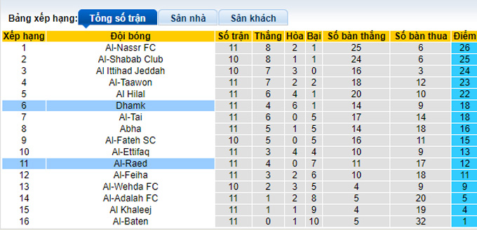 Nhận định, soi kèo Dhamak vs Al Raed, 19h30 ngày 5/1 - Ảnh 4