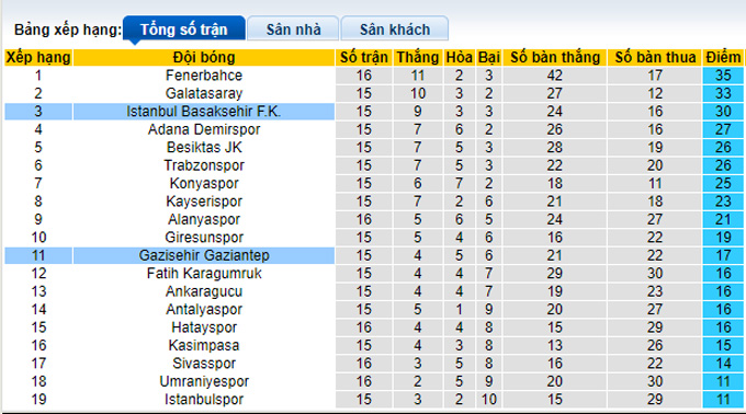 Nhận định, soi kèo Gaziantep vs Istanbul BB, 21h00 ngày 5/1 - Ảnh 4