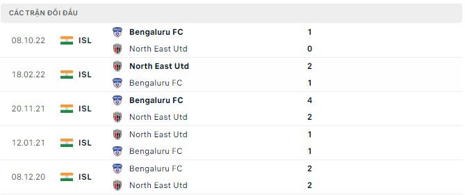 Nhận định, soi kèo North East vs Bengaluru, 21h ngày 6/1 - Ảnh 2