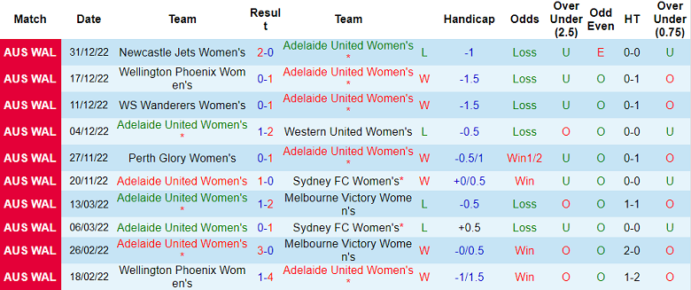 Nhận định, soi kèo Nữ Adelaide vs nữ Canberra, 12h ngày 7/1 - Ảnh 1