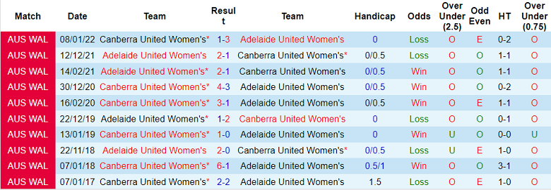 Nhận định, soi kèo Nữ Adelaide vs nữ Canberra, 12h ngày 7/1 - Ảnh 3