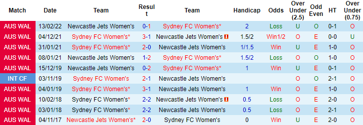 Nhận định, soi kèo nữ Newcastle Jets vs nữ Sydney, 11h ngày 7/1 - Ảnh 3