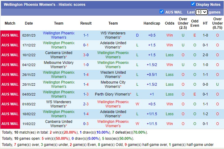Nhận định, soi kèo Nữ Western United vs nữ Wellington Phoenix, 11h ngày 7/1 - Ảnh 2