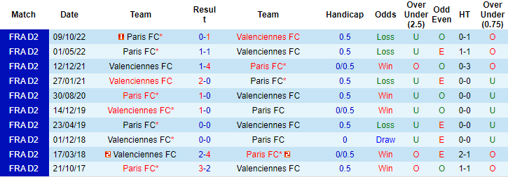 Nhận định, soi kèo Paris FC vs Valenciennes, 0h ngày 7/1 - Ảnh 3