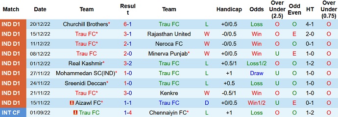 Nhận định, soi kèo TRAU vs Sudeva, 18h00 ngày 5/1 - Ảnh 1