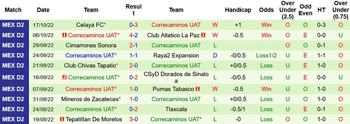 Phân tích kèo hiệp 1 Dorados vs Correcaminos, 10h05 ngày 6/1 - Ảnh 2