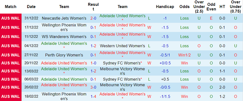Phân tích kèo hiệp 1 nữ Adelaide vs nữ Canberra, 12h ngày 7/1 - Ảnh 1