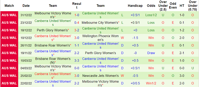 Phân tích kèo hiệp 1 nữ Adelaide vs nữ Canberra, 12h ngày 7/1 - Ảnh 2
