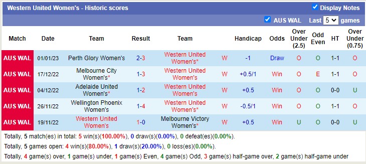 Phân tích kèo hiệp 1 nữ Western United vs nữ Wellington Phoenix, 11h ngày 7/1 - Ảnh 1