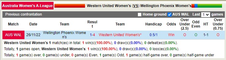 Phân tích kèo hiệp 1 nữ Western United vs nữ Wellington Phoenix, 11h ngày 7/1 - Ảnh 3