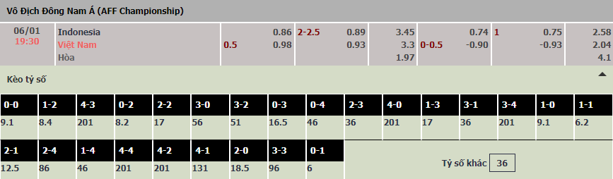 Soi bảng dự đoán tỷ số chính xác Indonesia vs Việt Nam, 19h30 ngày 6/1 - Ảnh 1