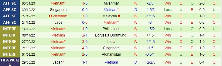 Soi kèo đội ghi bàn trước/ sau Indonesia vs Việt Nam, 16h30 ngày 6/1 - Ảnh 3