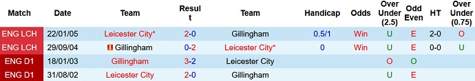 Nhận định, soi kèo Gillingham vs Leicester, 19h30 ngày 7/1 - Ảnh 3