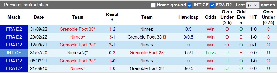 Nhận định, soi kèo Grenoble vs Nimes, 0h ngày 7/1 - Ảnh 3