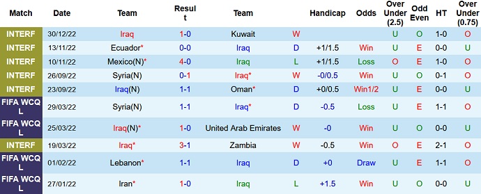 Nhận định, soi kèo Iraq vs Oman, 22h45 ngày 6/1 - Ảnh 1