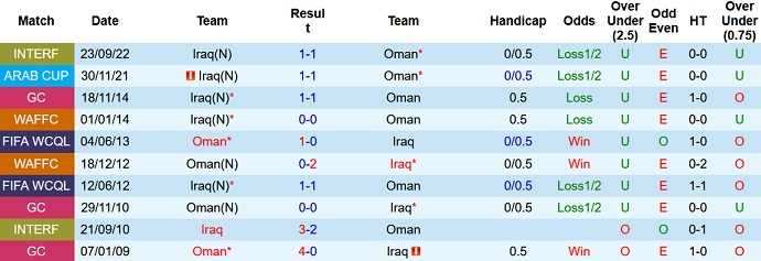 Nhận định, soi kèo Iraq vs Oman, 22h45 ngày 6/1 - Ảnh 3