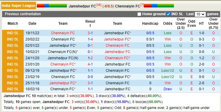 Nhận định, soi kèo Jamshedpur vs Chennaiyin, 19h ngày 7/1 - Ảnh 3