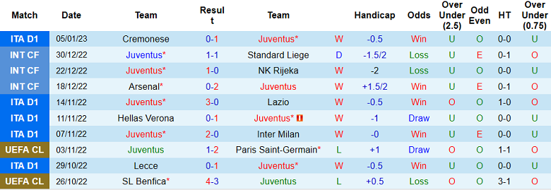 Nhận định, soi kèo Juventus vs Udinese, 0h ngày 8/1 - Ảnh 1