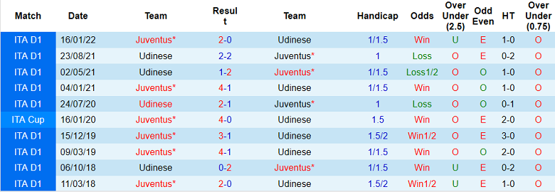 Nhận định, soi kèo Juventus vs Udinese, 0h ngày 8/1 - Ảnh 3