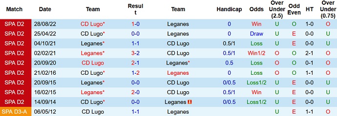 Nhận định, soi kèo Leganés vs Lugo, 3h00 ngày 7/1 - Ảnh 3