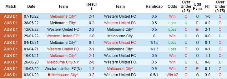 Nhận định, soi kèo Melbourne City vs Western United, 15h45 ngày 7/1 - Ảnh 3