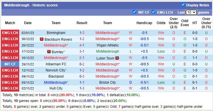 Nhận định, soi kèo Middlesbrough vs Brighton, 22h ngày 7/1 - Ảnh 2